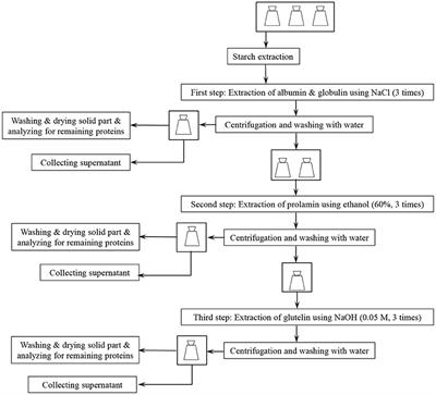 Evaluation of Sequential Processing for the Extraction of Starch, Lipids, and Proteins From Wheat Bran